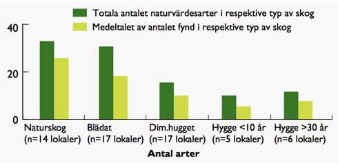 Naturvärdesarter. Diagram från Kirppu och Dahlberg.